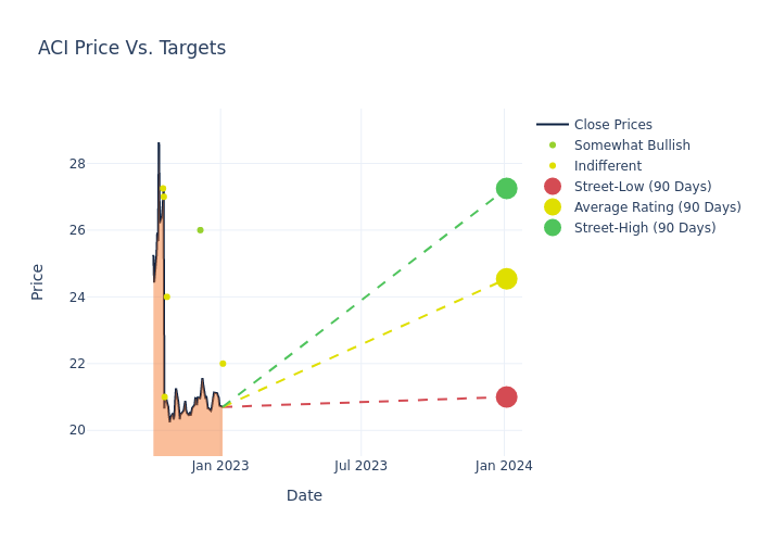 price target chart