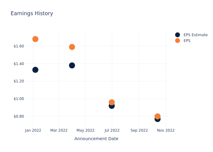 eps graph