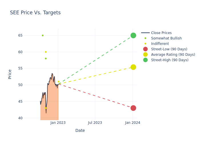 price target chart