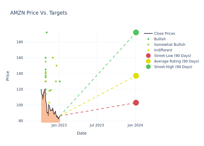 price target chart