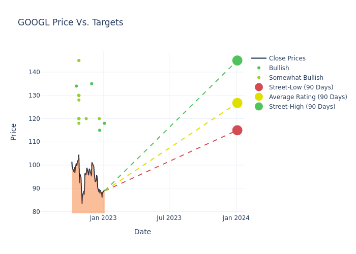 price target chart