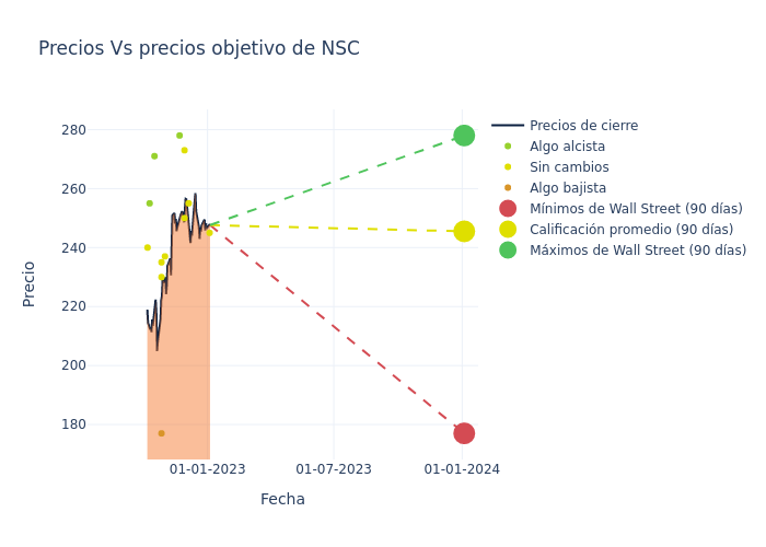 price target chart