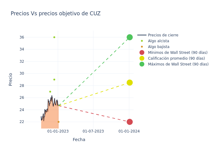 price target chart