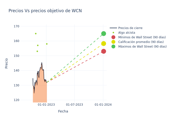 price target chart