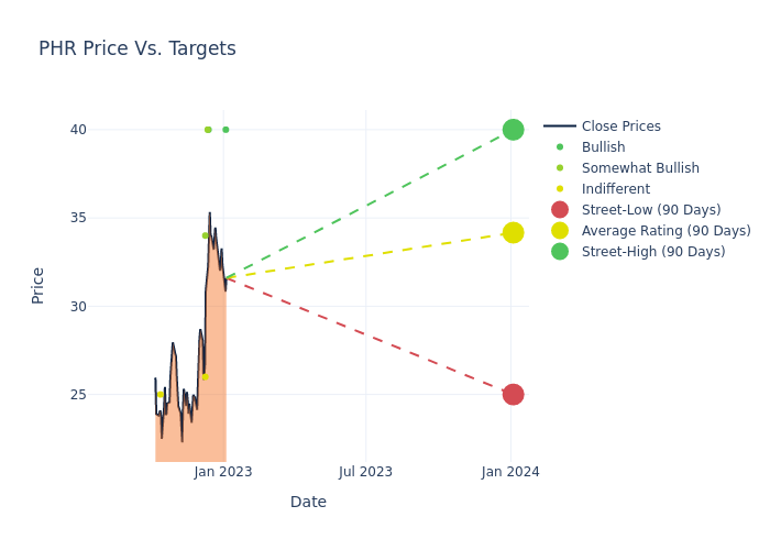 price target chart