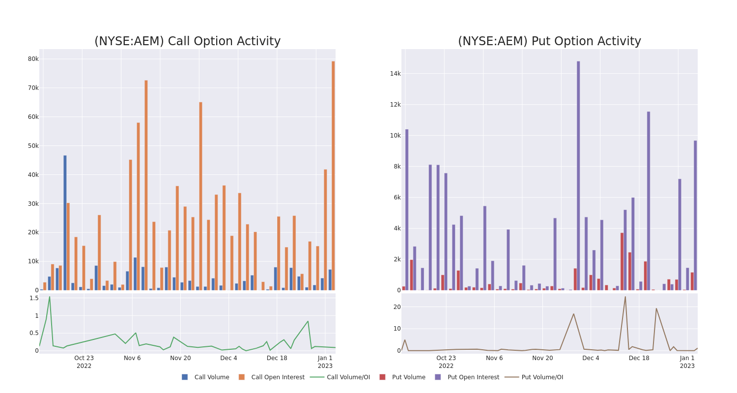 Options Call Chart