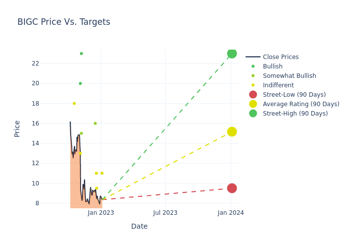 price target chart