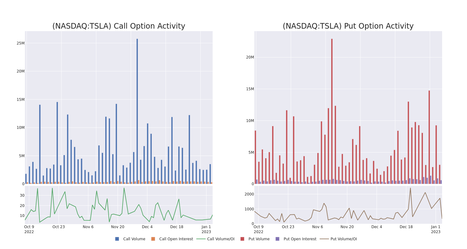 Options Call Chart