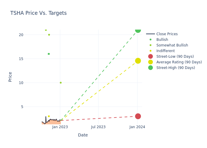 price target chart