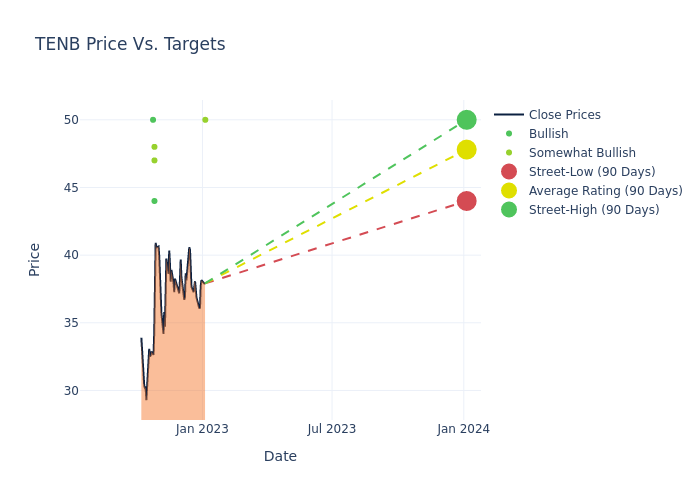 price target chart