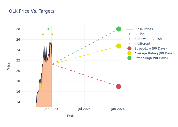 price target chart