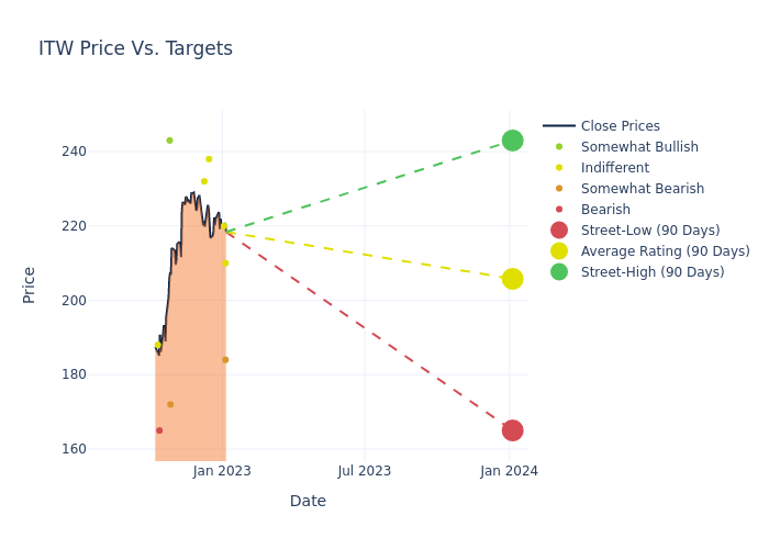 price target chart