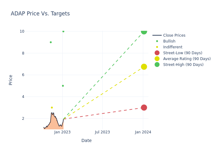 price target chart