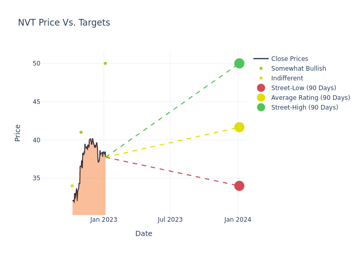 price target chart