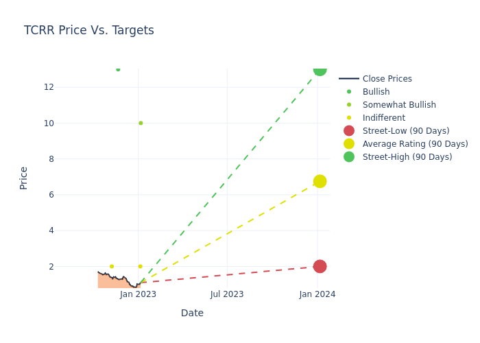 price target chart