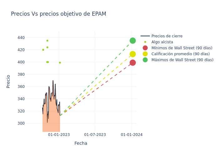 price target chart