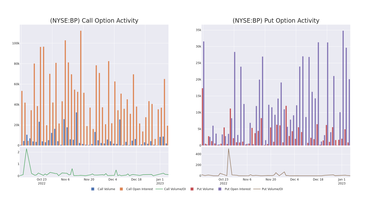 Options Call Chart