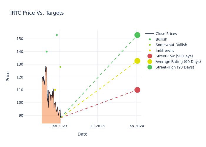 price target chart