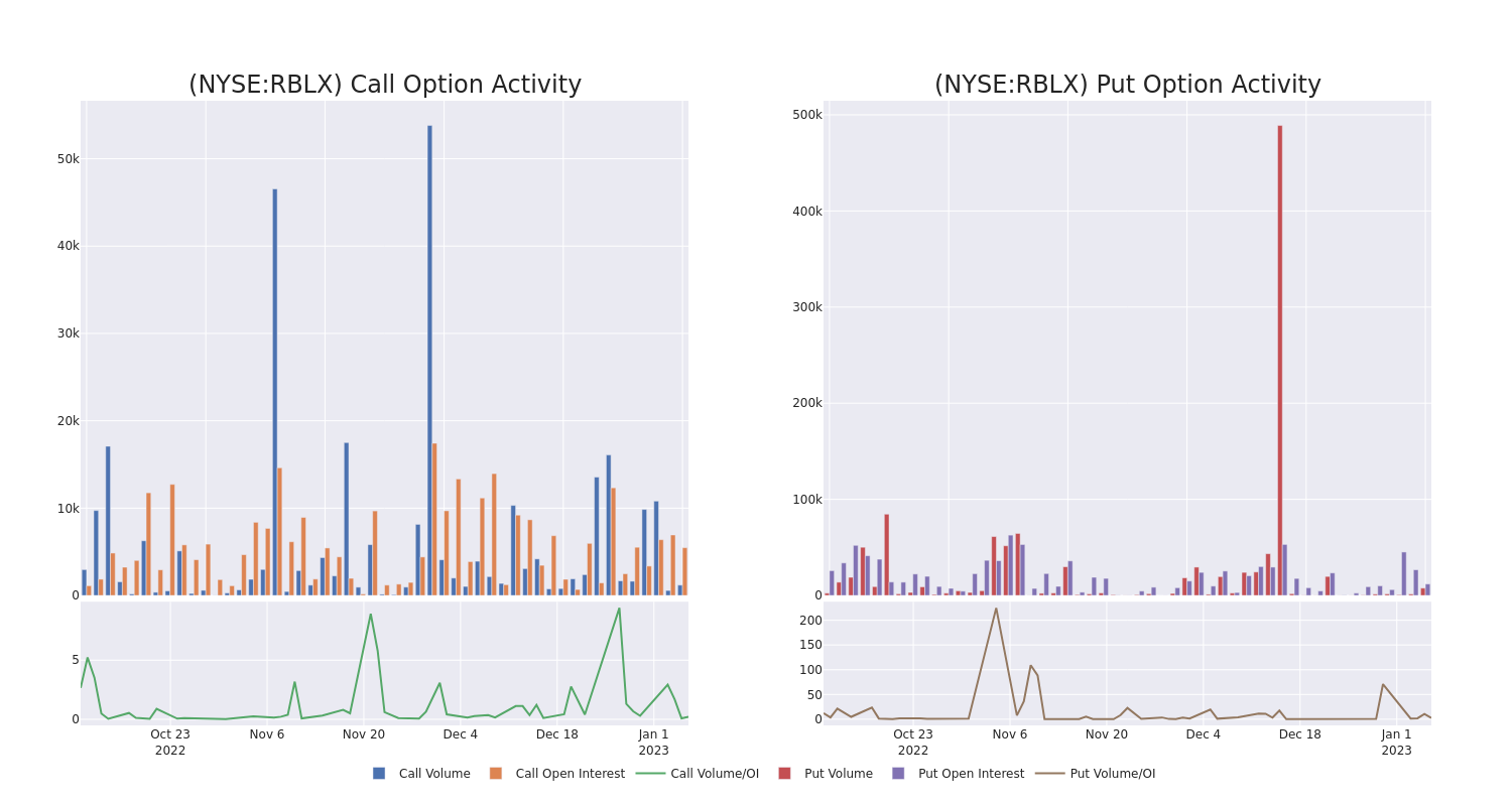 Options Call Chart