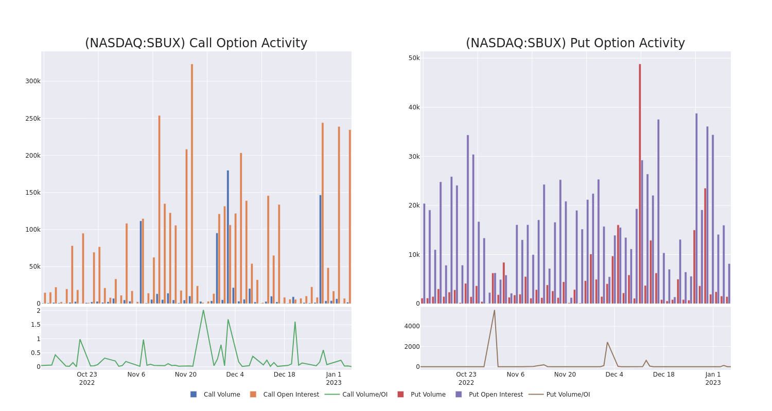 Options Call Chart