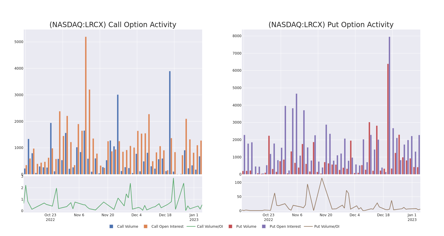 Options Call Chart