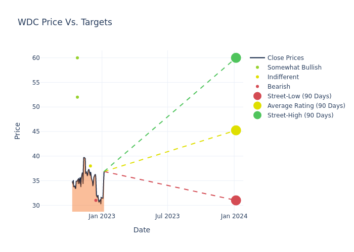 price target chart