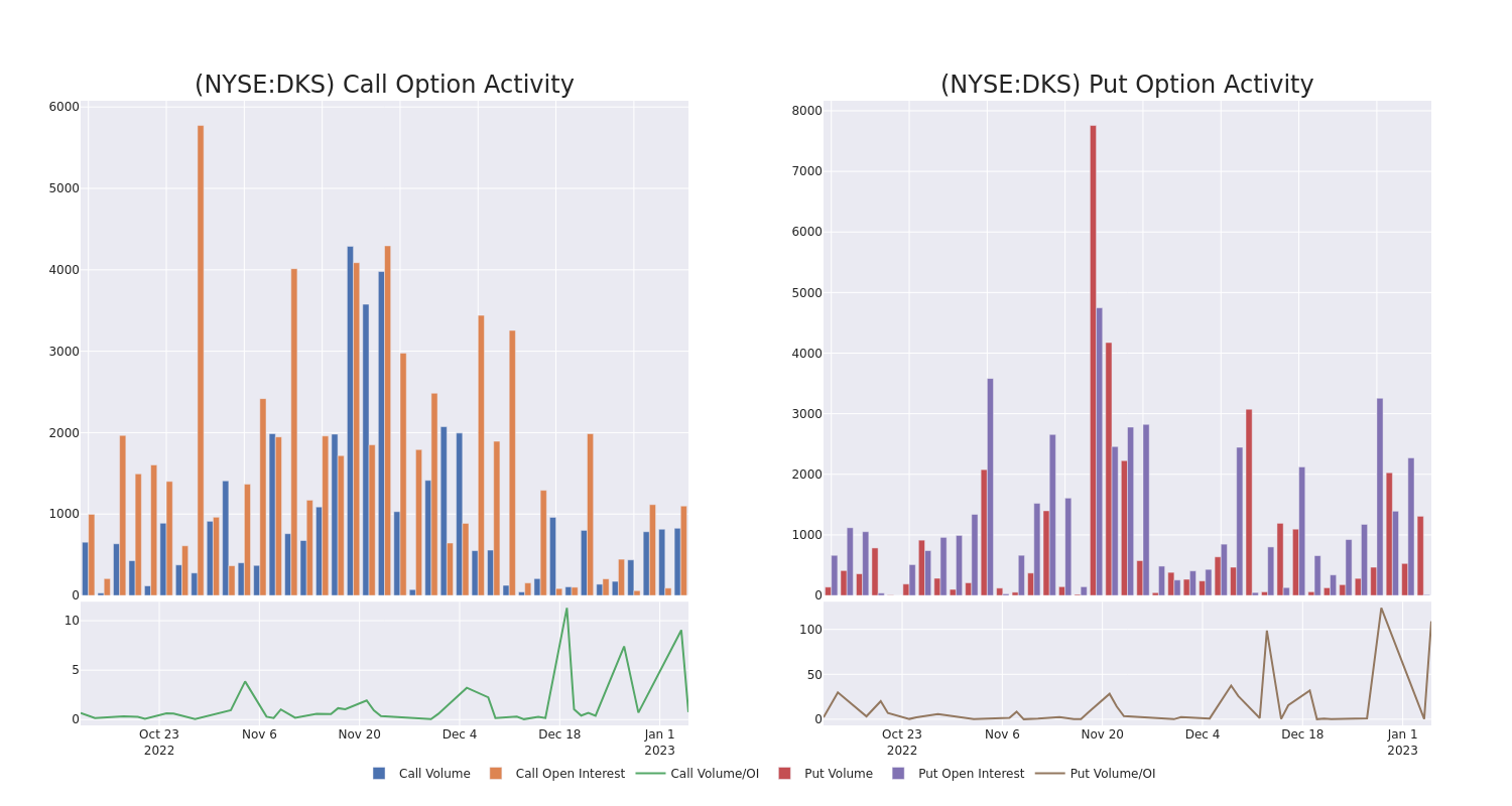 Options Call Chart