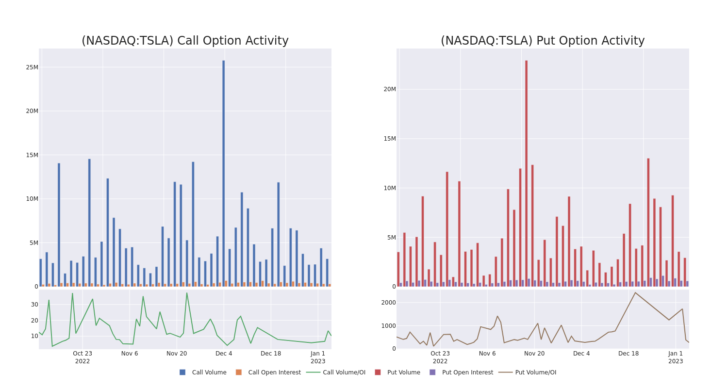 Options Call Chart