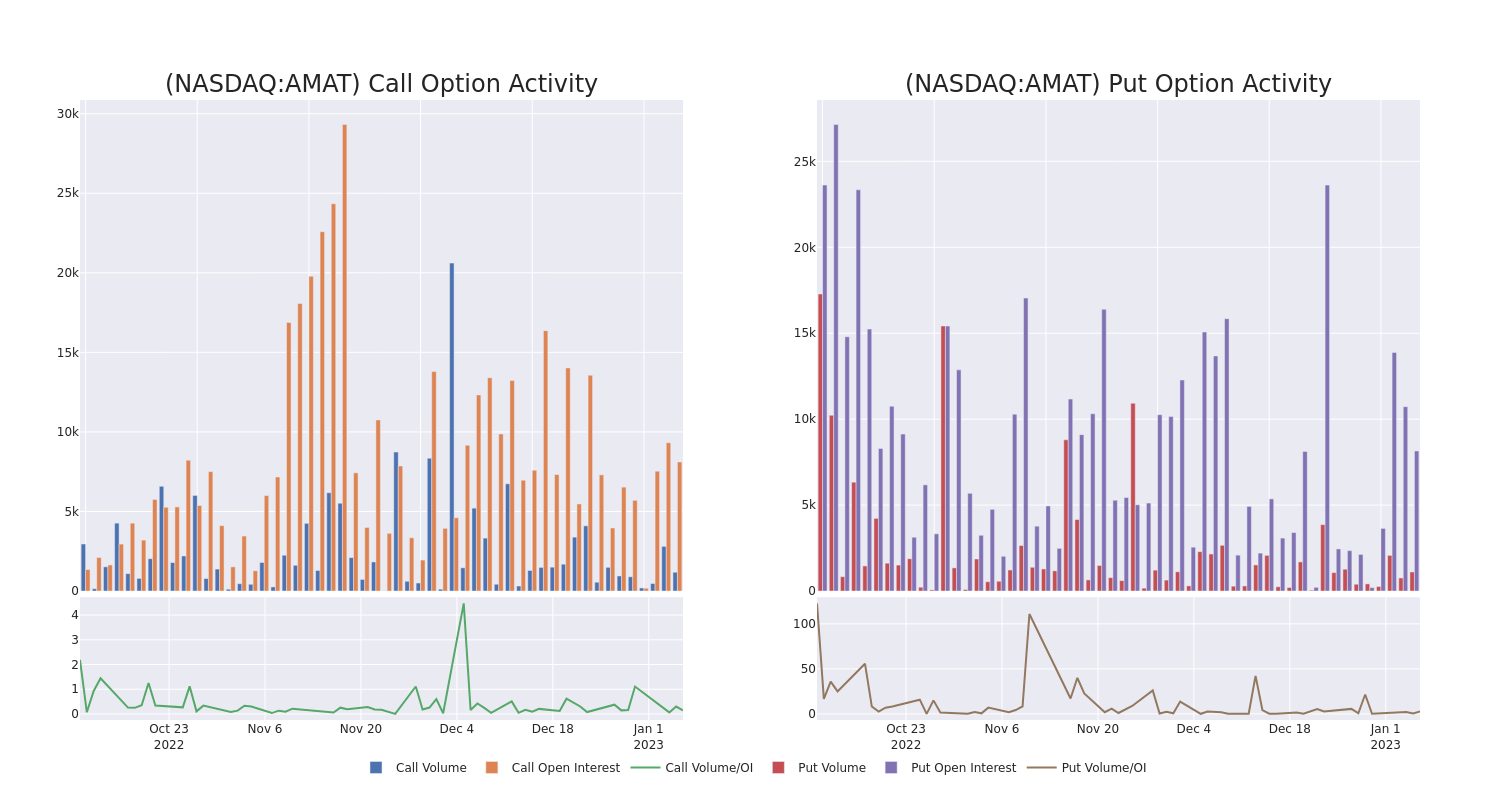 Options Call Chart