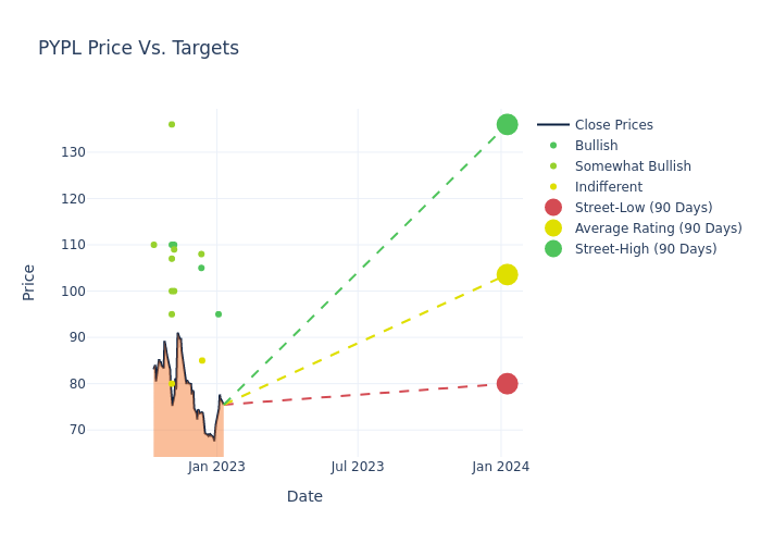 price target chart