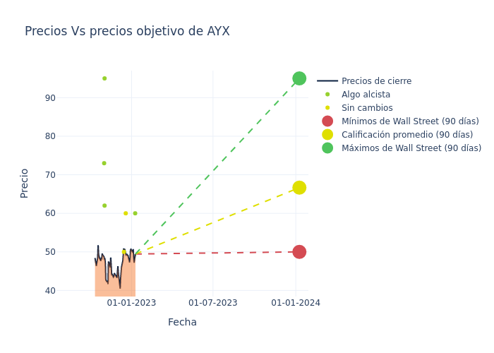 price target chart