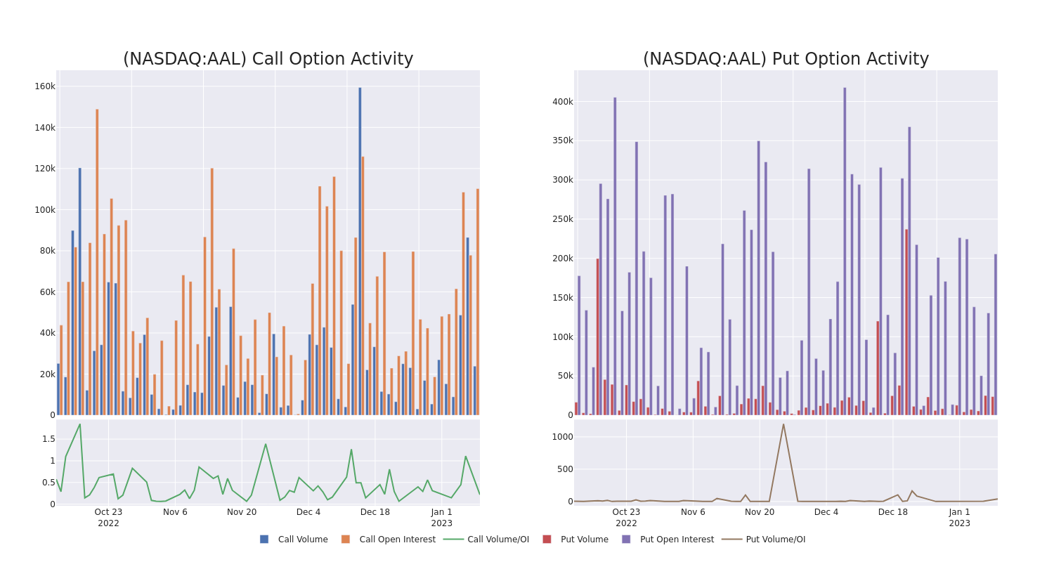 Options Call Chart