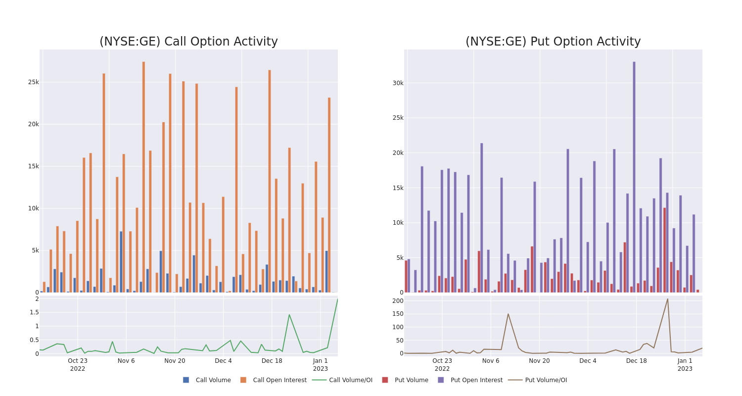 Options Call Chart