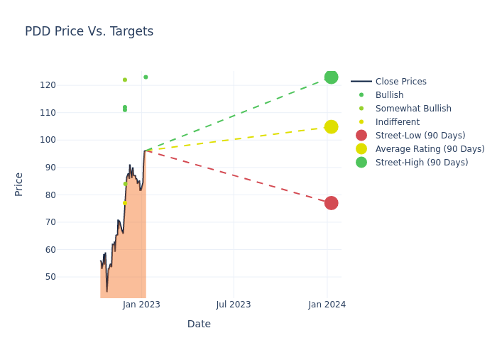 price target chart