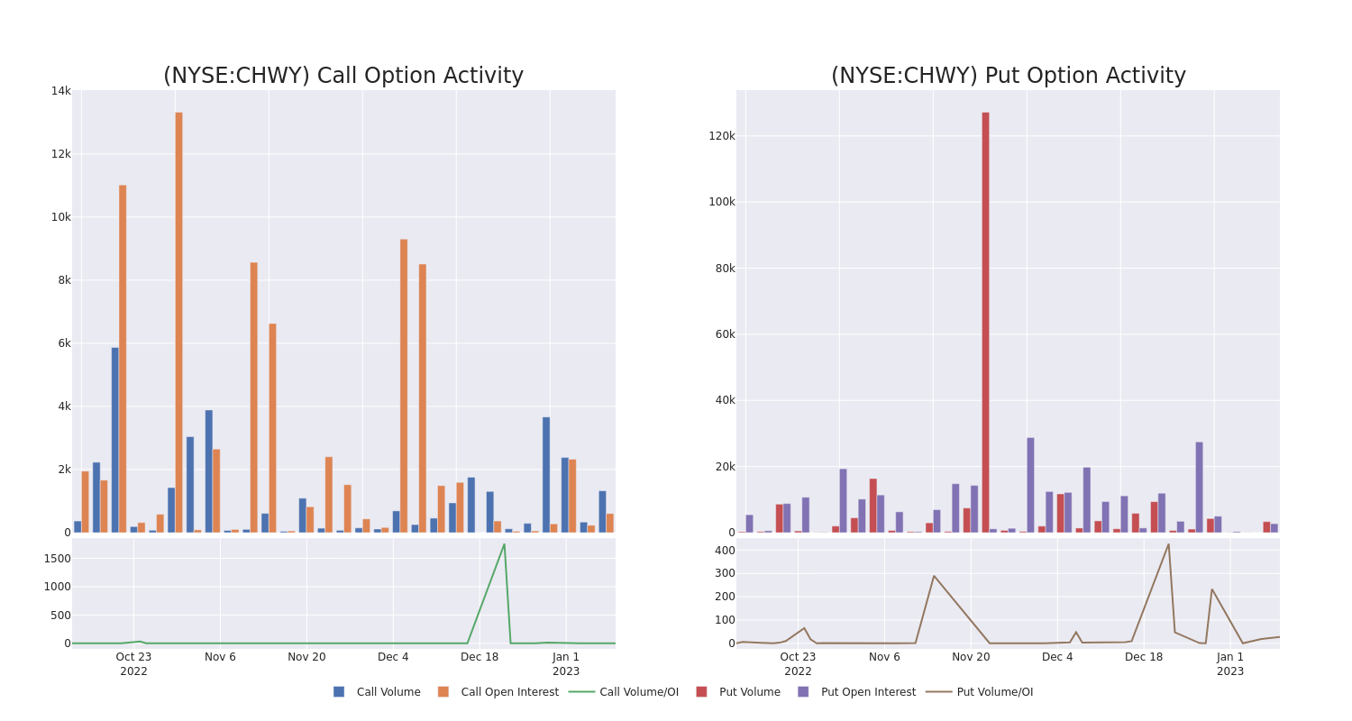 Options Call Chart