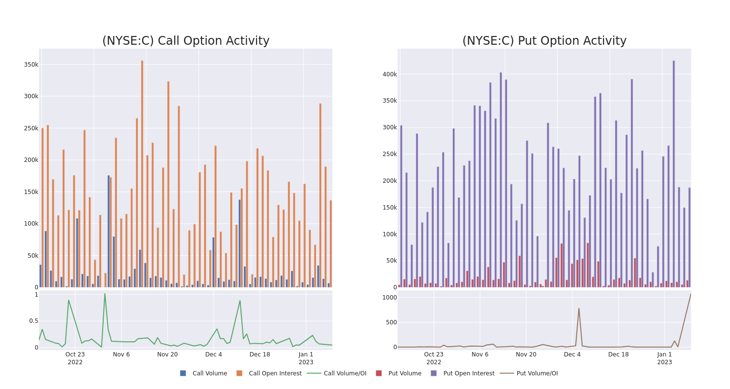 Options Call Chart