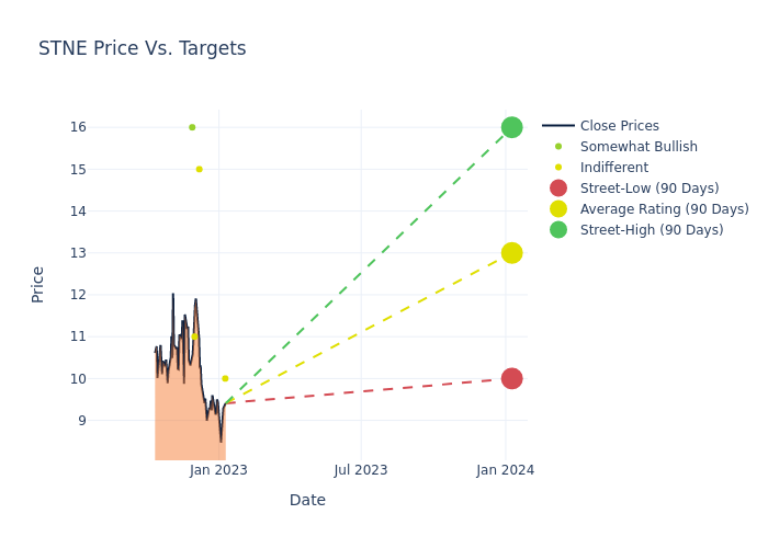 price target chart