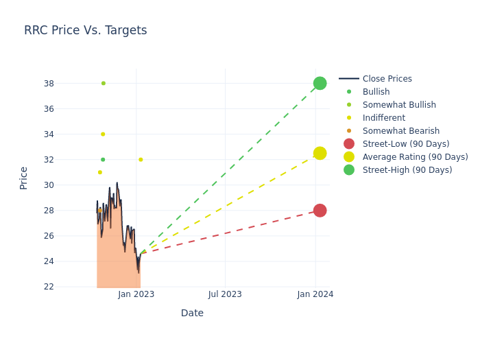 price target chart