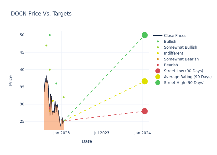 price target chart