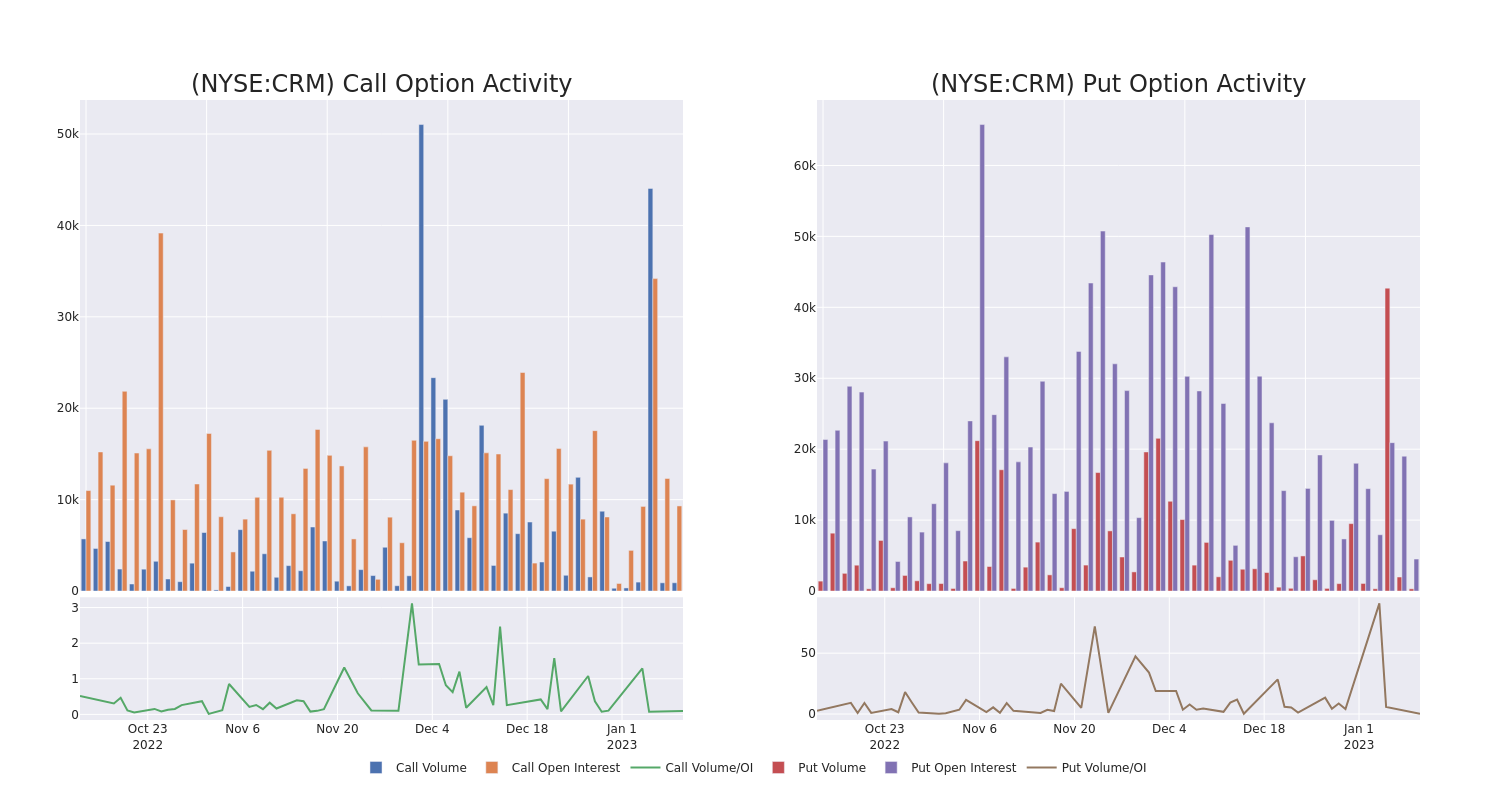 Options Call Chart