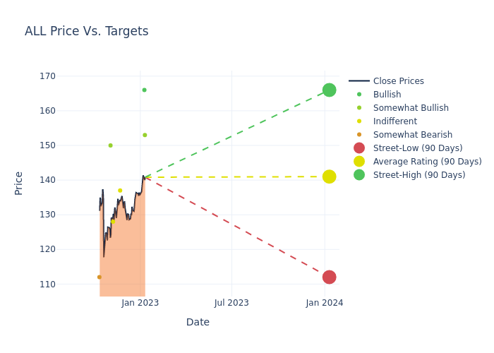 price target chart