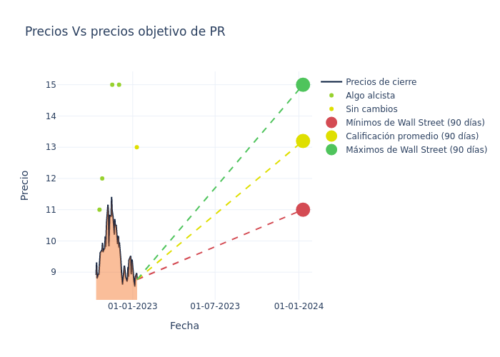 price target chart