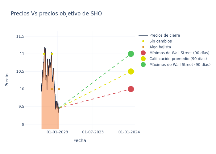 price target chart