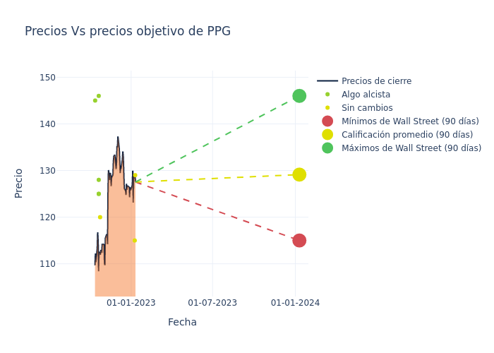 price target chart