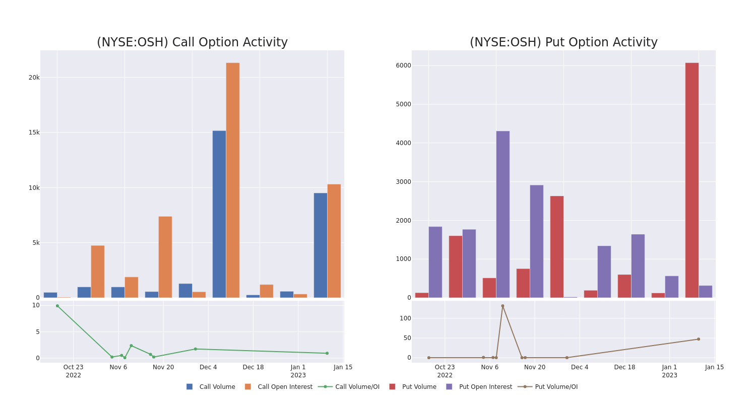 Options Call Chart