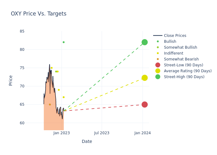 price target chart