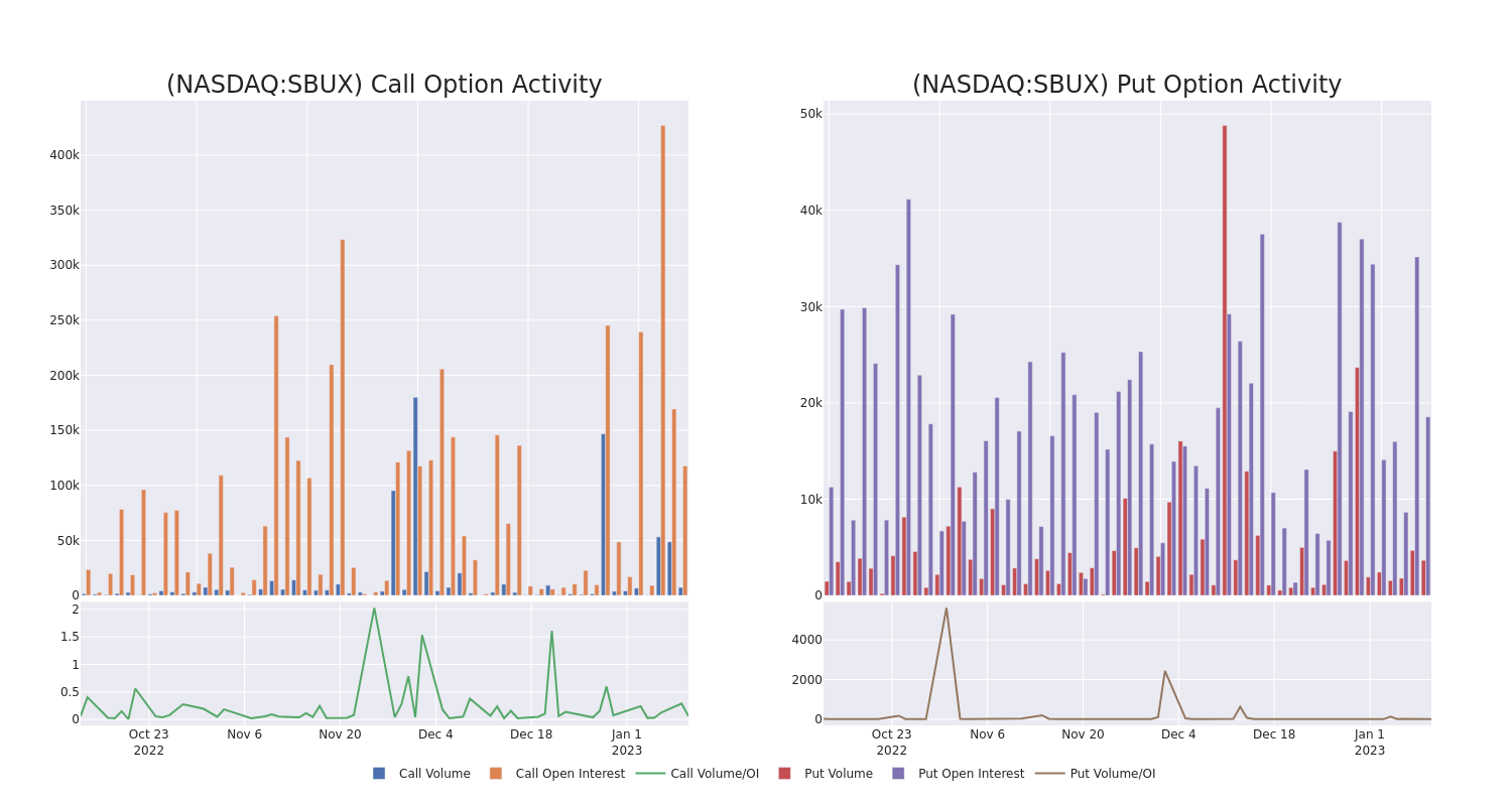 Options Call Chart