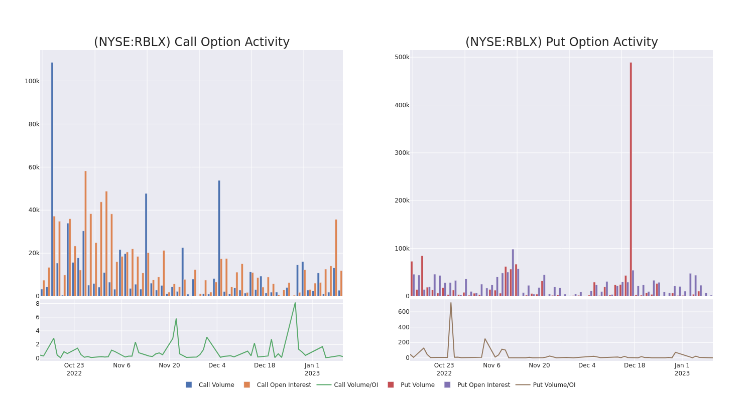 Options Call Chart