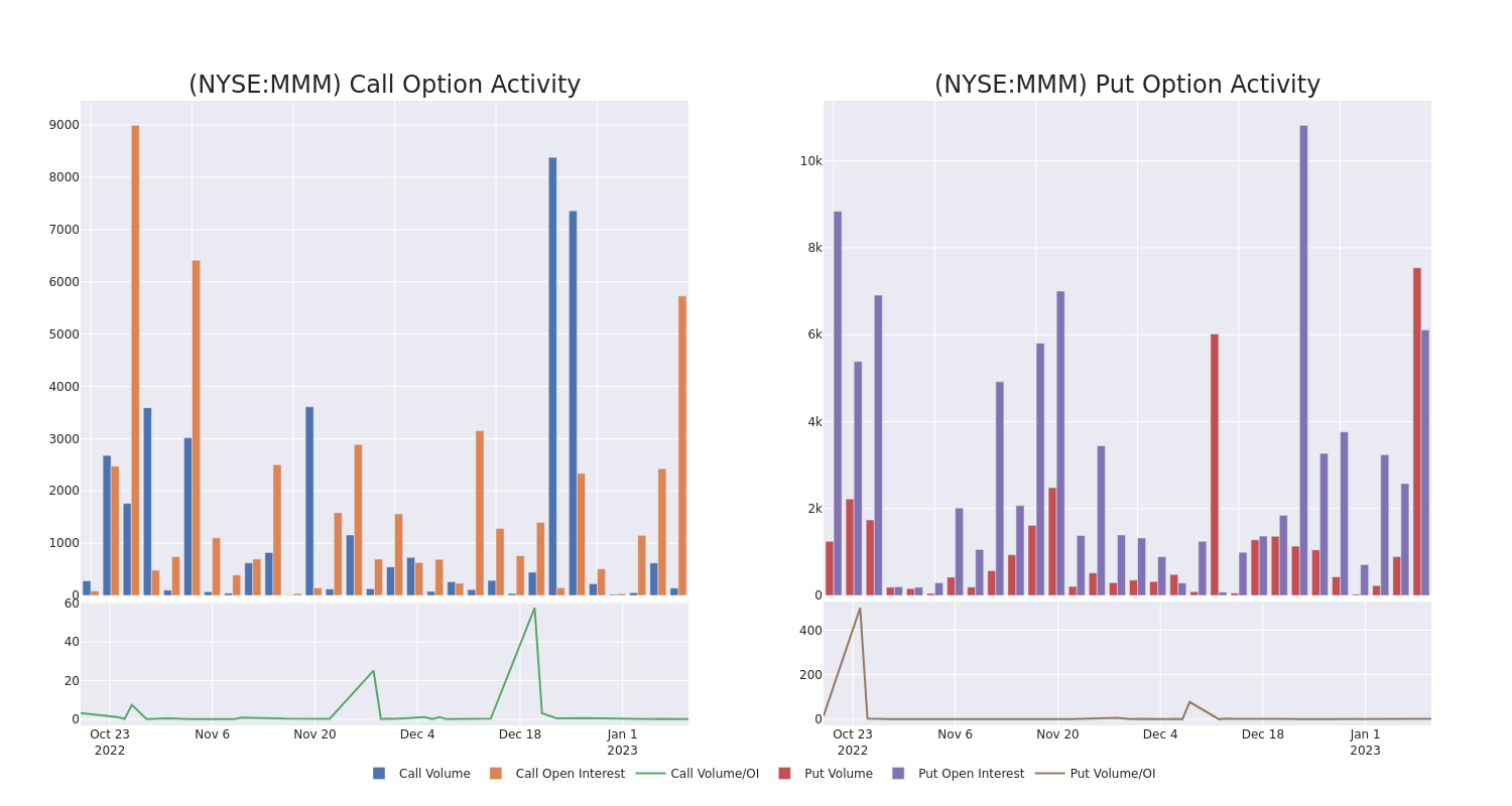 Options Call Chart