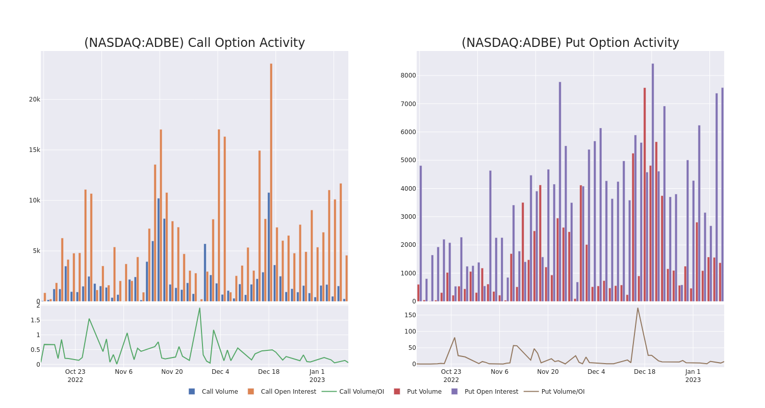 Options Call Chart